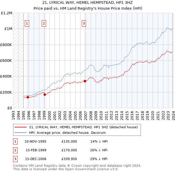 21, LYRICAL WAY, HEMEL HEMPSTEAD, HP1 3HZ: Price paid vs HM Land Registry's House Price Index