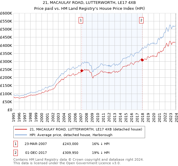 21, MACAULAY ROAD, LUTTERWORTH, LE17 4XB: Price paid vs HM Land Registry's House Price Index