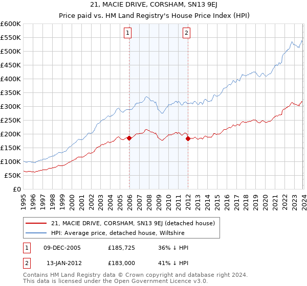 21, MACIE DRIVE, CORSHAM, SN13 9EJ: Price paid vs HM Land Registry's House Price Index