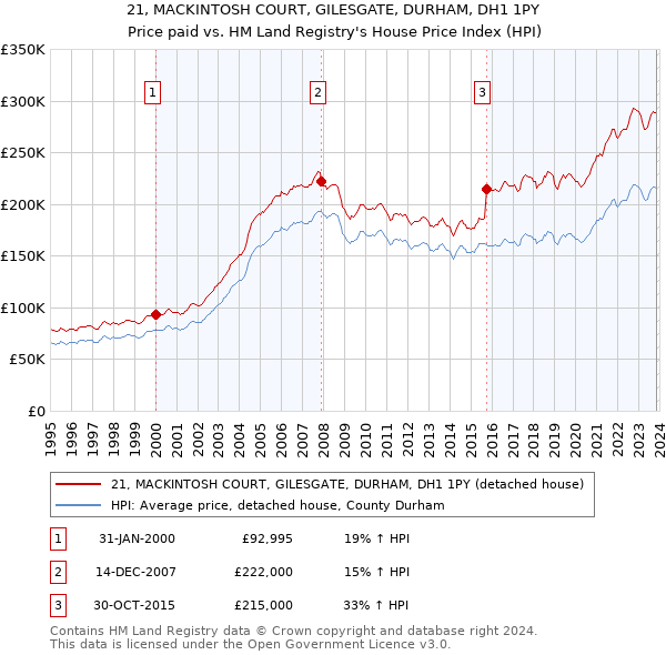 21, MACKINTOSH COURT, GILESGATE, DURHAM, DH1 1PY: Price paid vs HM Land Registry's House Price Index