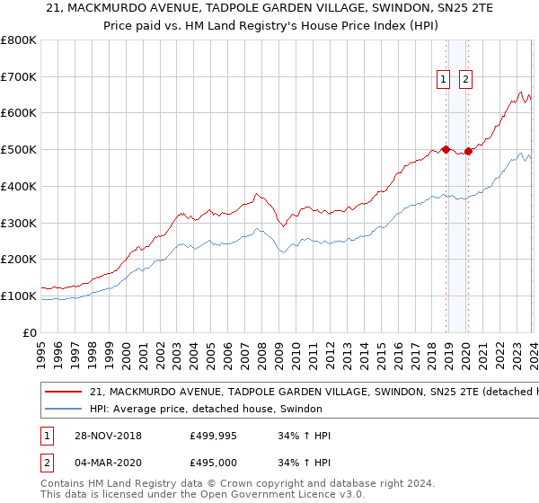 21, MACKMURDO AVENUE, TADPOLE GARDEN VILLAGE, SWINDON, SN25 2TE: Price paid vs HM Land Registry's House Price Index