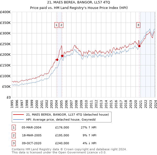 21, MAES BEREA, BANGOR, LL57 4TQ: Price paid vs HM Land Registry's House Price Index
