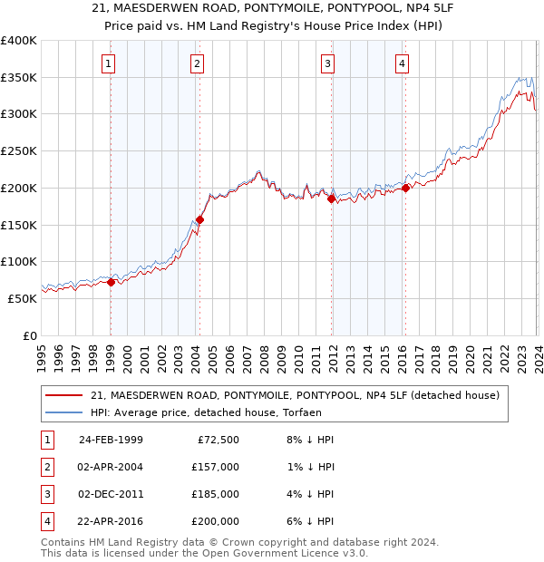 21, MAESDERWEN ROAD, PONTYMOILE, PONTYPOOL, NP4 5LF: Price paid vs HM Land Registry's House Price Index