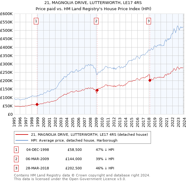 21, MAGNOLIA DRIVE, LUTTERWORTH, LE17 4RS: Price paid vs HM Land Registry's House Price Index