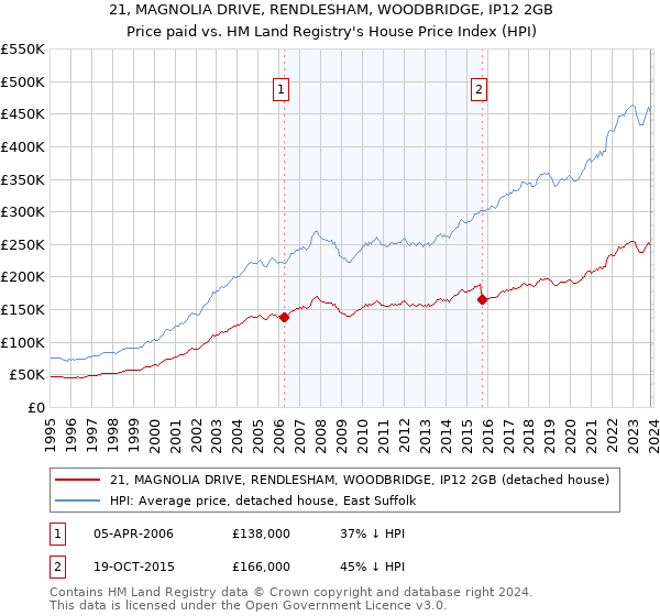 21, MAGNOLIA DRIVE, RENDLESHAM, WOODBRIDGE, IP12 2GB: Price paid vs HM Land Registry's House Price Index
