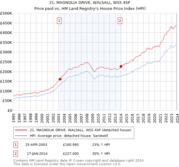 21, MAGNOLIA DRIVE, WALSALL, WS5 4SP: Price paid vs HM Land Registry's House Price Index