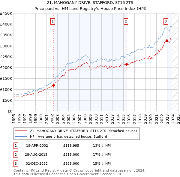 21, MAHOGANY DRIVE, STAFFORD, ST16 2TS: Price paid vs HM Land Registry's House Price Index