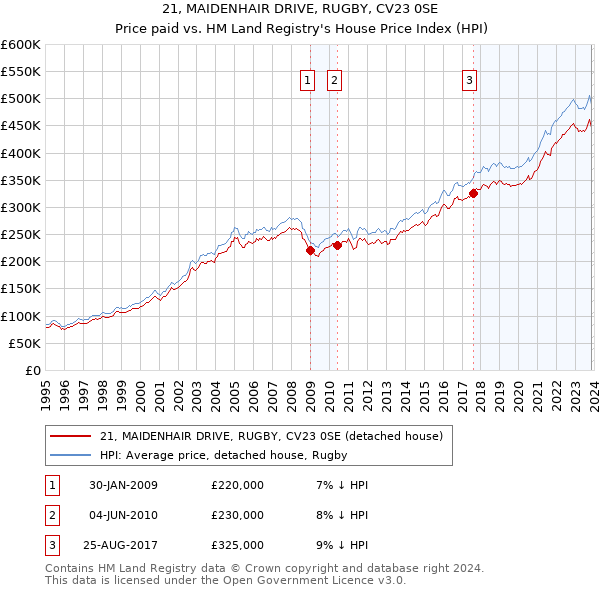 21, MAIDENHAIR DRIVE, RUGBY, CV23 0SE: Price paid vs HM Land Registry's House Price Index