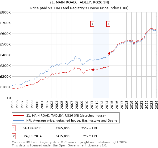 21, MAIN ROAD, TADLEY, RG26 3NJ: Price paid vs HM Land Registry's House Price Index