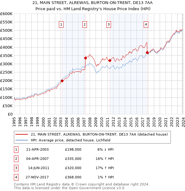 21, MAIN STREET, ALREWAS, BURTON-ON-TRENT, DE13 7AA: Price paid vs HM Land Registry's House Price Index