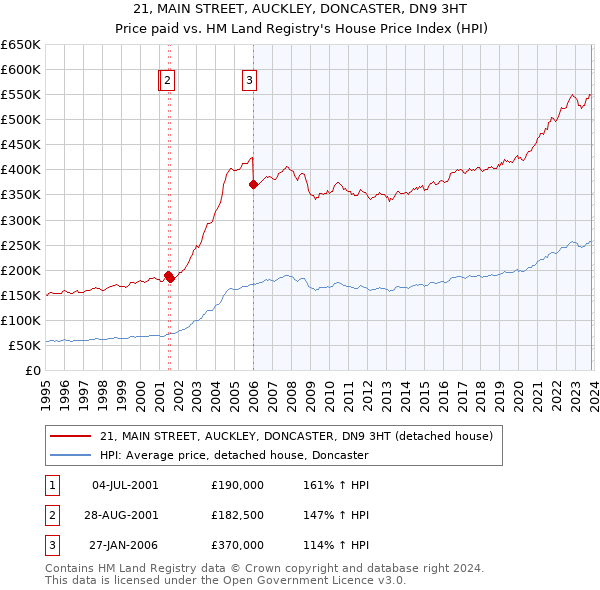 21, MAIN STREET, AUCKLEY, DONCASTER, DN9 3HT: Price paid vs HM Land Registry's House Price Index
