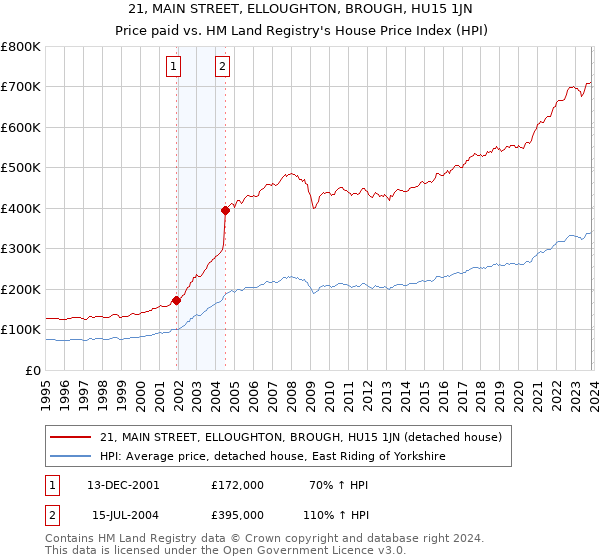21, MAIN STREET, ELLOUGHTON, BROUGH, HU15 1JN: Price paid vs HM Land Registry's House Price Index