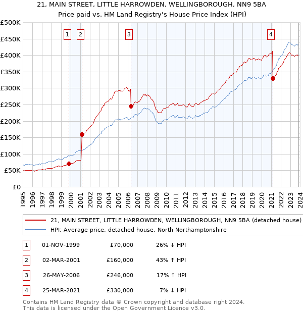 21, MAIN STREET, LITTLE HARROWDEN, WELLINGBOROUGH, NN9 5BA: Price paid vs HM Land Registry's House Price Index