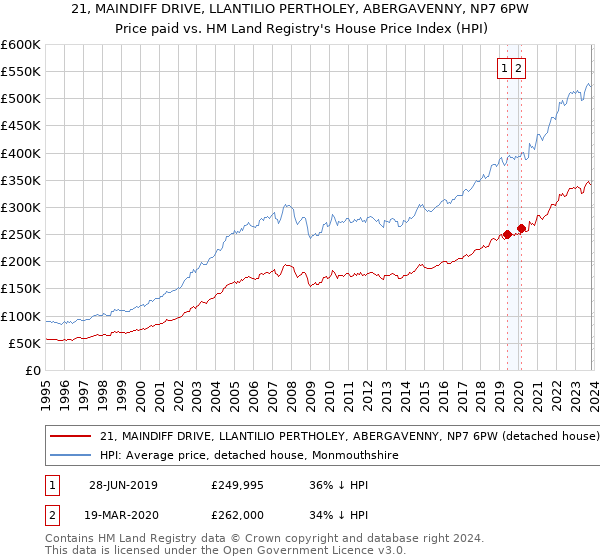 21, MAINDIFF DRIVE, LLANTILIO PERTHOLEY, ABERGAVENNY, NP7 6PW: Price paid vs HM Land Registry's House Price Index