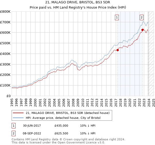 21, MALAGO DRIVE, BRISTOL, BS3 5DR: Price paid vs HM Land Registry's House Price Index