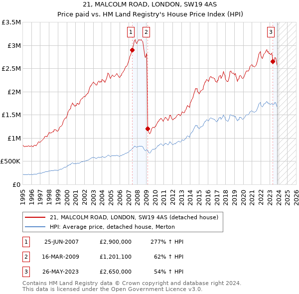 21, MALCOLM ROAD, LONDON, SW19 4AS: Price paid vs HM Land Registry's House Price Index