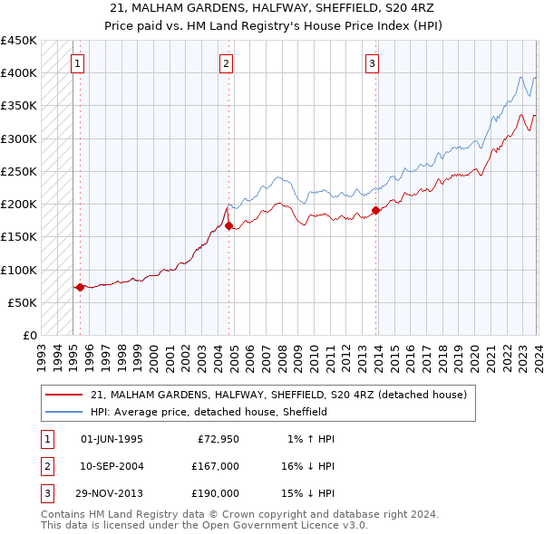 21, MALHAM GARDENS, HALFWAY, SHEFFIELD, S20 4RZ: Price paid vs HM Land Registry's House Price Index