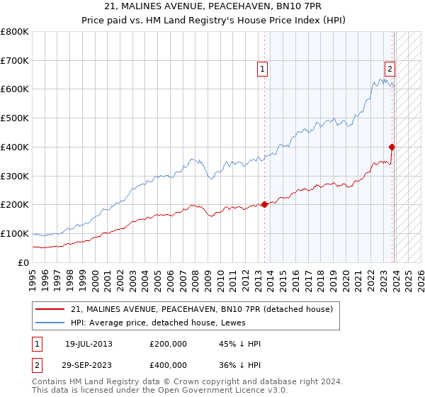 21, MALINES AVENUE, PEACEHAVEN, BN10 7PR: Price paid vs HM Land Registry's House Price Index