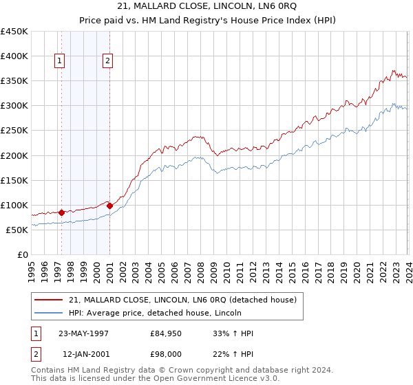 21, MALLARD CLOSE, LINCOLN, LN6 0RQ: Price paid vs HM Land Registry's House Price Index
