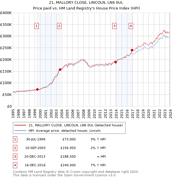 21, MALLORY CLOSE, LINCOLN, LN6 0UL: Price paid vs HM Land Registry's House Price Index