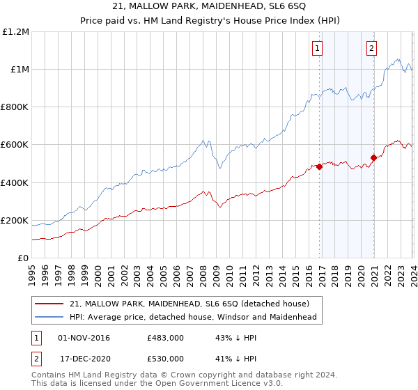21, MALLOW PARK, MAIDENHEAD, SL6 6SQ: Price paid vs HM Land Registry's House Price Index