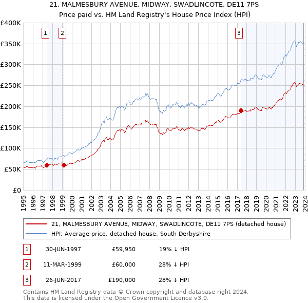 21, MALMESBURY AVENUE, MIDWAY, SWADLINCOTE, DE11 7PS: Price paid vs HM Land Registry's House Price Index