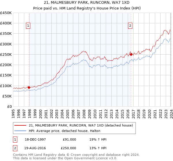 21, MALMESBURY PARK, RUNCORN, WA7 1XD: Price paid vs HM Land Registry's House Price Index