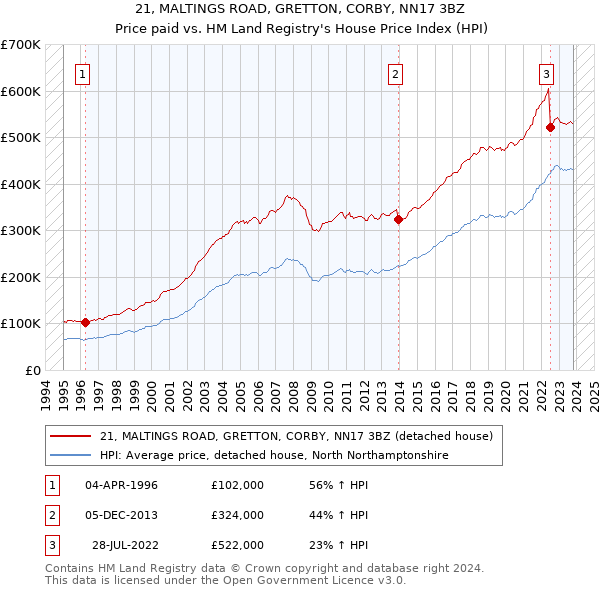 21, MALTINGS ROAD, GRETTON, CORBY, NN17 3BZ: Price paid vs HM Land Registry's House Price Index