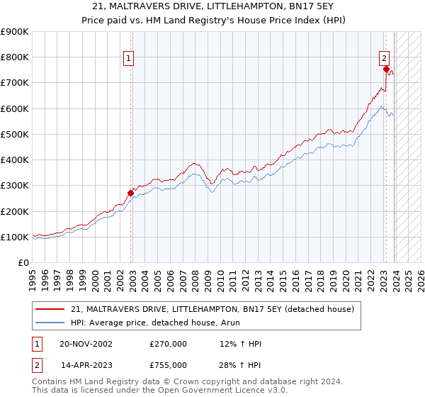 21, MALTRAVERS DRIVE, LITTLEHAMPTON, BN17 5EY: Price paid vs HM Land Registry's House Price Index