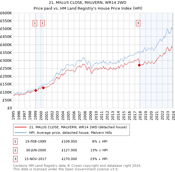 21, MALUS CLOSE, MALVERN, WR14 2WD: Price paid vs HM Land Registry's House Price Index