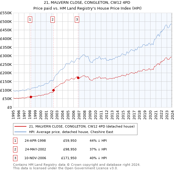 21, MALVERN CLOSE, CONGLETON, CW12 4PD: Price paid vs HM Land Registry's House Price Index