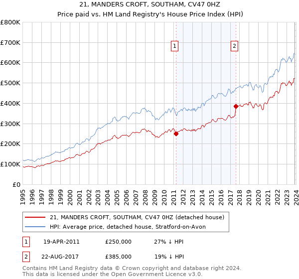 21, MANDERS CROFT, SOUTHAM, CV47 0HZ: Price paid vs HM Land Registry's House Price Index