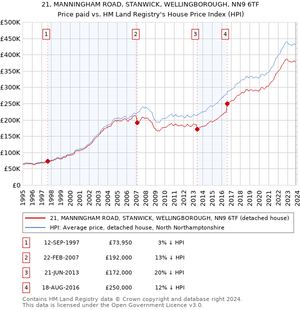21, MANNINGHAM ROAD, STANWICK, WELLINGBOROUGH, NN9 6TF: Price paid vs HM Land Registry's House Price Index
