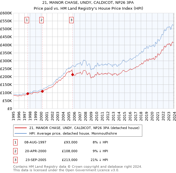 21, MANOR CHASE, UNDY, CALDICOT, NP26 3PA: Price paid vs HM Land Registry's House Price Index