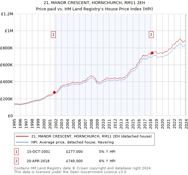 21, MANOR CRESCENT, HORNCHURCH, RM11 2EH: Price paid vs HM Land Registry's House Price Index