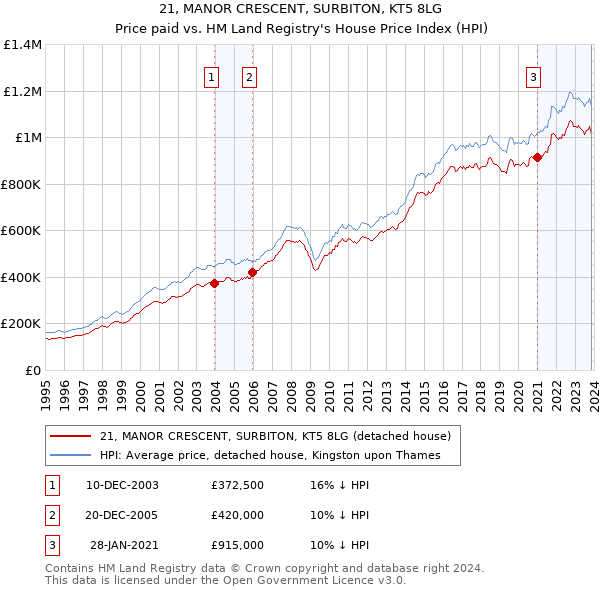 21, MANOR CRESCENT, SURBITON, KT5 8LG: Price paid vs HM Land Registry's House Price Index