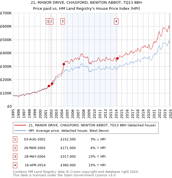 21, MANOR DRIVE, CHAGFORD, NEWTON ABBOT, TQ13 8BH: Price paid vs HM Land Registry's House Price Index