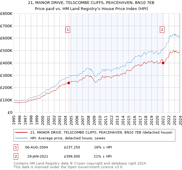 21, MANOR DRIVE, TELSCOMBE CLIFFS, PEACEHAVEN, BN10 7EB: Price paid vs HM Land Registry's House Price Index