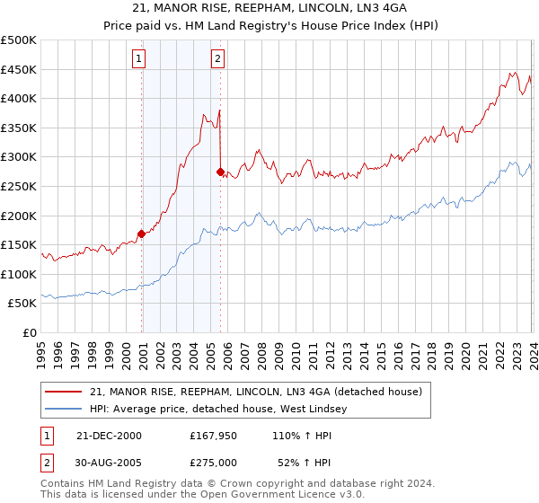 21, MANOR RISE, REEPHAM, LINCOLN, LN3 4GA: Price paid vs HM Land Registry's House Price Index