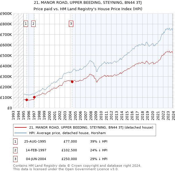 21, MANOR ROAD, UPPER BEEDING, STEYNING, BN44 3TJ: Price paid vs HM Land Registry's House Price Index