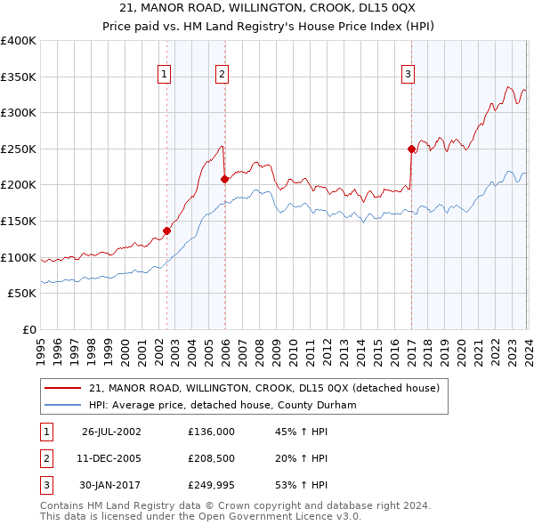 21, MANOR ROAD, WILLINGTON, CROOK, DL15 0QX: Price paid vs HM Land Registry's House Price Index