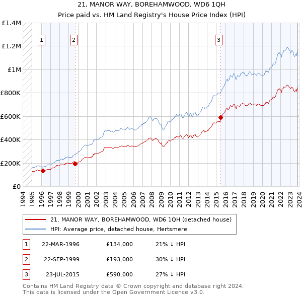 21, MANOR WAY, BOREHAMWOOD, WD6 1QH: Price paid vs HM Land Registry's House Price Index