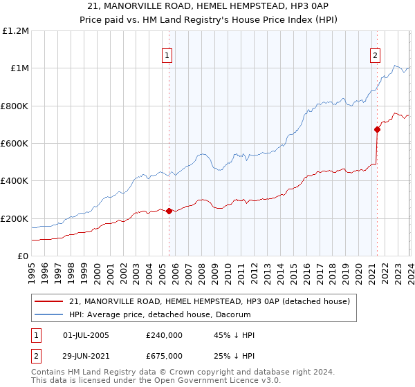 21, MANORVILLE ROAD, HEMEL HEMPSTEAD, HP3 0AP: Price paid vs HM Land Registry's House Price Index