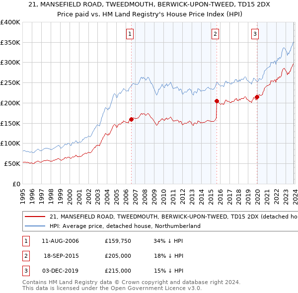 21, MANSEFIELD ROAD, TWEEDMOUTH, BERWICK-UPON-TWEED, TD15 2DX: Price paid vs HM Land Registry's House Price Index