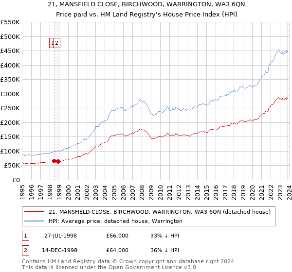 21, MANSFIELD CLOSE, BIRCHWOOD, WARRINGTON, WA3 6QN: Price paid vs HM Land Registry's House Price Index