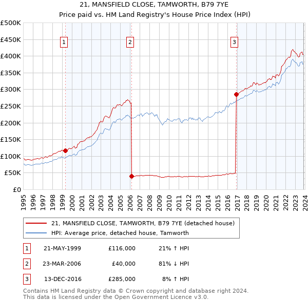 21, MANSFIELD CLOSE, TAMWORTH, B79 7YE: Price paid vs HM Land Registry's House Price Index