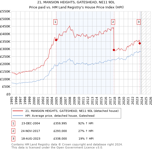 21, MANSION HEIGHTS, GATESHEAD, NE11 9DL: Price paid vs HM Land Registry's House Price Index