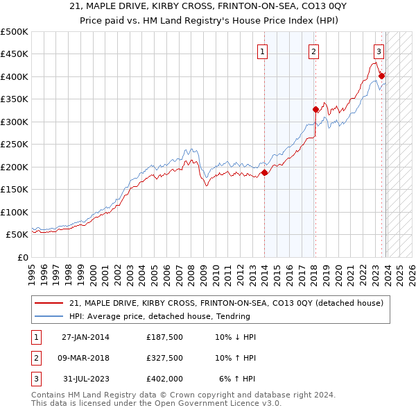 21, MAPLE DRIVE, KIRBY CROSS, FRINTON-ON-SEA, CO13 0QY: Price paid vs HM Land Registry's House Price Index