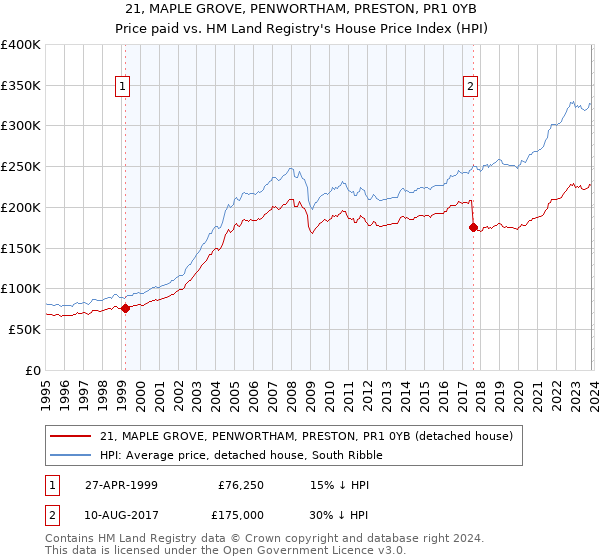 21, MAPLE GROVE, PENWORTHAM, PRESTON, PR1 0YB: Price paid vs HM Land Registry's House Price Index