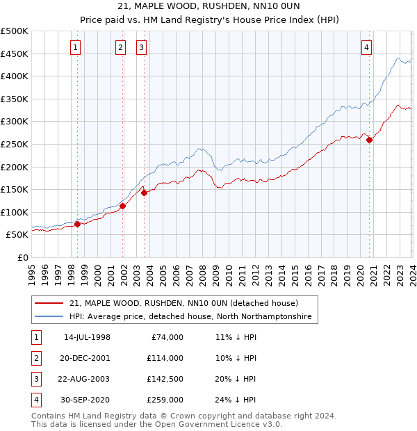 21, MAPLE WOOD, RUSHDEN, NN10 0UN: Price paid vs HM Land Registry's House Price Index